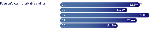 Pearson's cash charitable giving

04 2.5m
03 2.1m
02 2.8m
01 2.4m
00 1.8