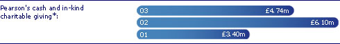 Pearson's cash and in-kind charitable giving*

03 4.74m
02 6.10m
01 3.40m