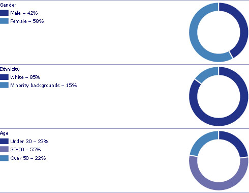 Workforce

Gender - male 42%, female 58%
Ethnicity - white 85%, minority backgrounds 15%
Age - under 30 23%, 30-50 55%, over 50 22%